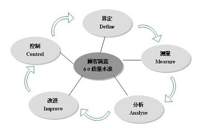 六西格玛黑带的工作流程及认证过程