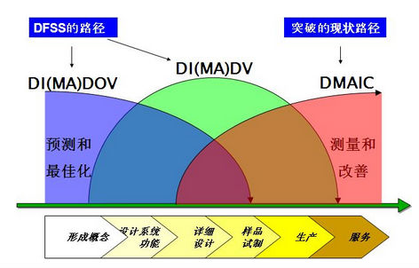 六西格玛管理一些常见的问题