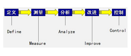 六西格玛管理项目选择的步骤