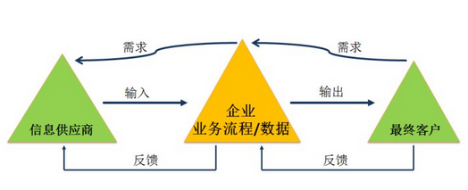 如何完成六西格玛过程流程图表