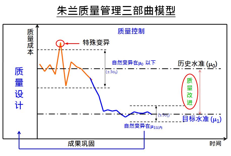 浅谈六西格玛项目分析之目的及核心输出