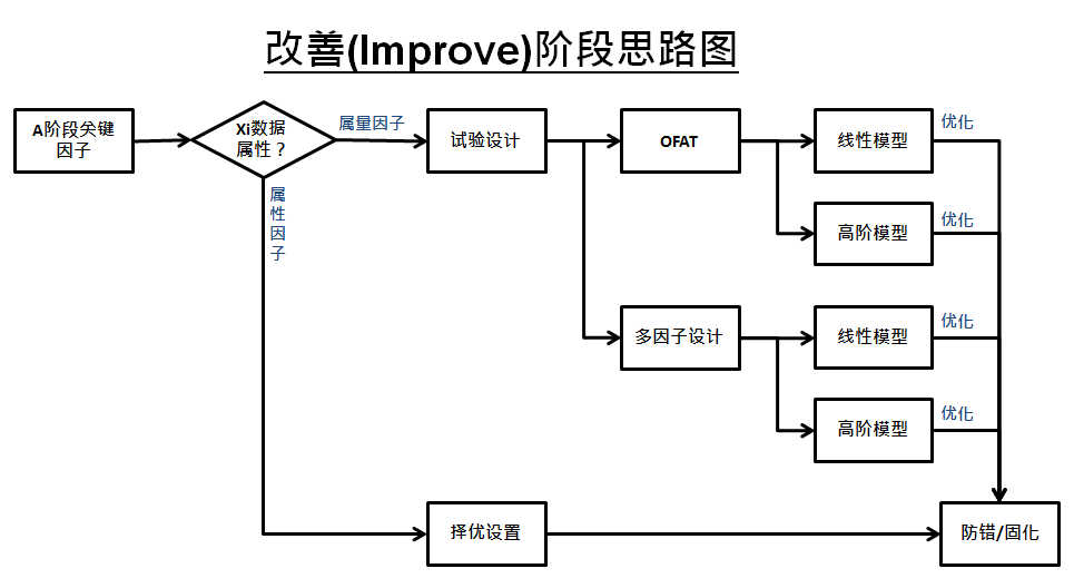 浅谈六西格玛项目改进之目的及核心输出