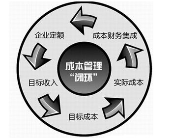 什么是六西格玛项目的成本管理