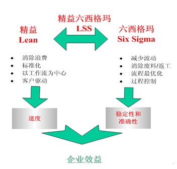 精益和六西格玛如何有效结合