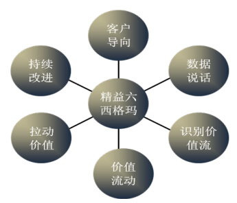 精益六西格玛管理哲学的体现
