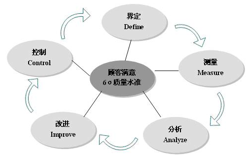 如何确定六西格玛项目范围和边界