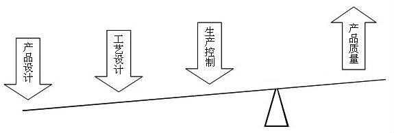 六西格玛新产品研发涉及到的技术战略