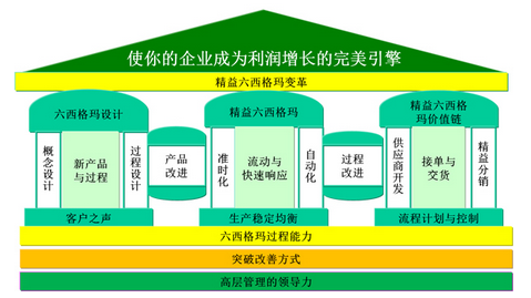 六西格玛管理的七大意义