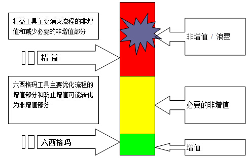 精益六西格玛质量、速度和低成本之间的关系