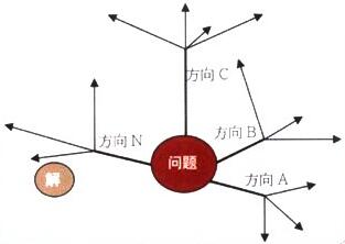 六西格玛改进活动中团队采用头脑风暴法的实例