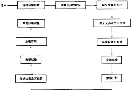 六西格玛试验设计（DOE）的设计流程