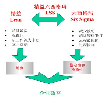精益六西格玛基于数据和事实的决策
