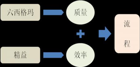 六西格玛管理的六大成功点