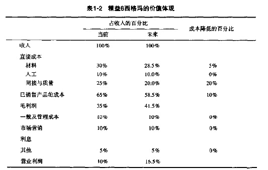 精益6西格玛的价值体现