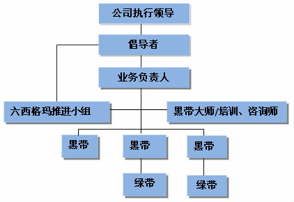 六西格玛管理中会有哪些人员组织？