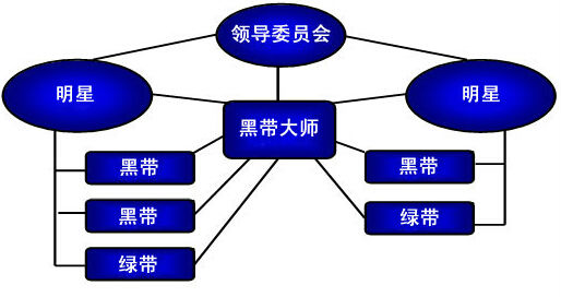 精益六西格玛黑带如何奖励及认可