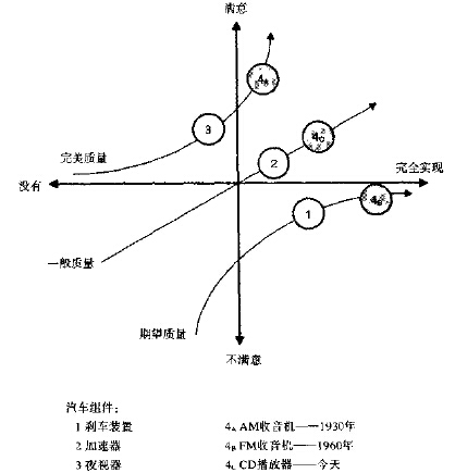 精益6西格玛工具之卡诺分析