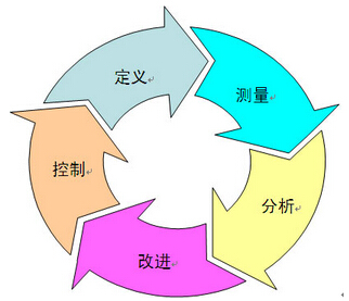 精益六西格玛DMAIC流程概要