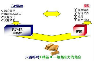 精益六西格玛的持续改进