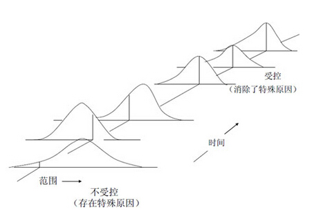  6 Sigma试验设计的思路