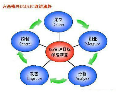 某公司利用6 SIGMA管理方法提高网站点击率