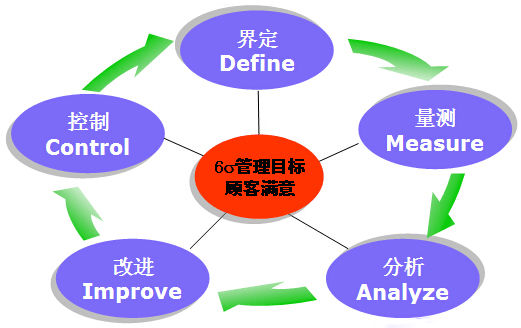 六西格玛预防差错要从源头做起