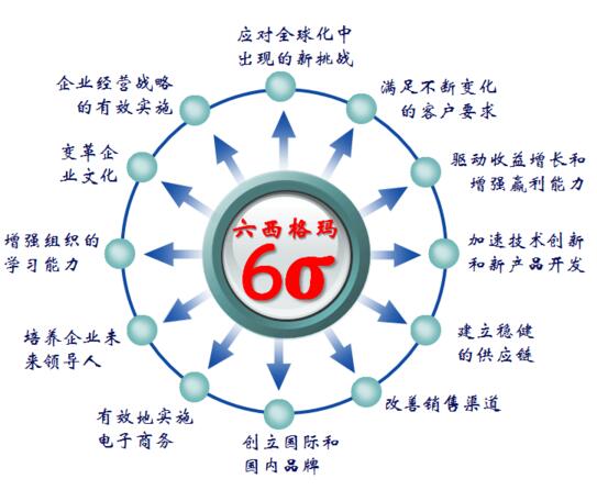 企业何时不适合推行六西格玛