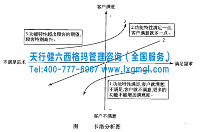 六西格玛管理工具——卡洛分析