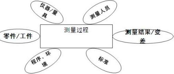 六西格玛测量阶段过程分析