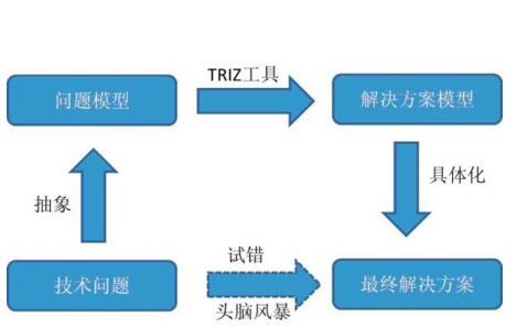 TRIZ创新方法的结构体系分析