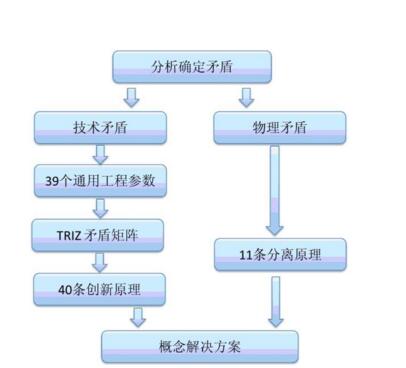 TRIZ解决发明技术问题的方法与传统方式比较