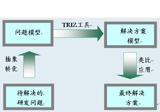 TRIZ 40个创新原理及解析