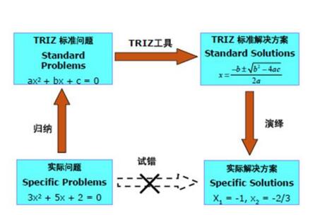 基于TRIZ的产品概念设计研究