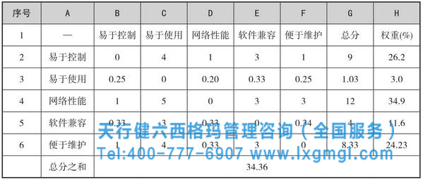 六西格玛工具之矩阵数据分析法