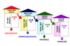 12月份 质量功能展开（QFD）培训课程
