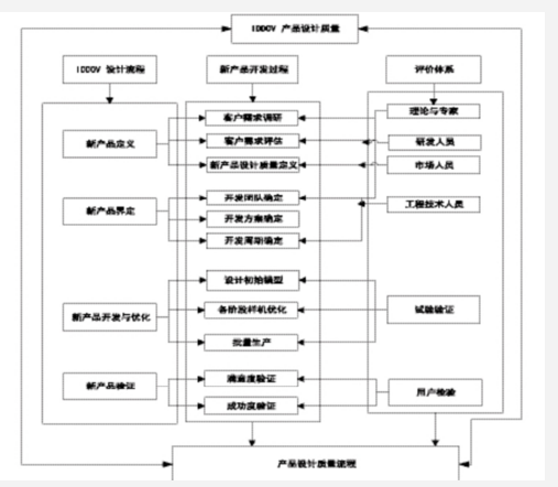  六西格玛设计关于提升短生命周期产品质量的分析