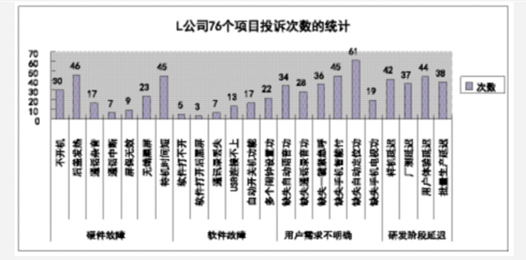  六西格玛设计关于提升短生命周期产品质量的分析
