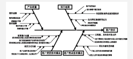  六西格玛设计关于提升短生命周期产品质量的分析