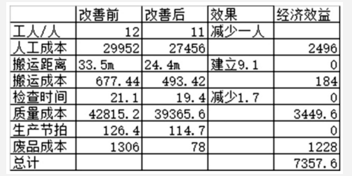 基于精益六西格玛的产品生产改善研究