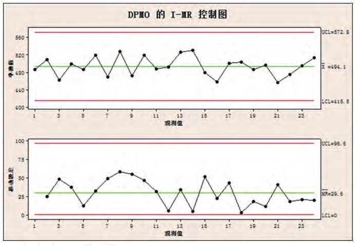 Minitab软件在六西格玛统计质量控制方法中的应用