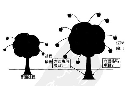 六西格玛项目是提升过程能力的‘核武器’