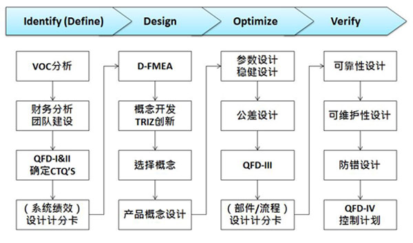 研发部门实施DFSS培训的必要性，DFSS咨询有什么优势？