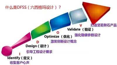 六西格玛设计DFSS工具介绍