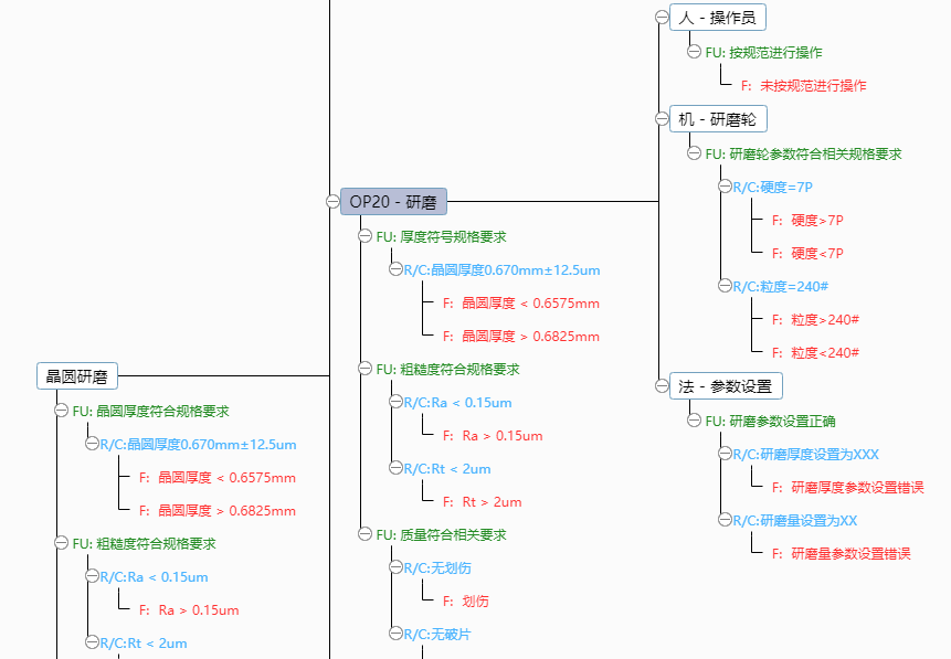 基于FMEA在晶圆研磨工艺中的应用