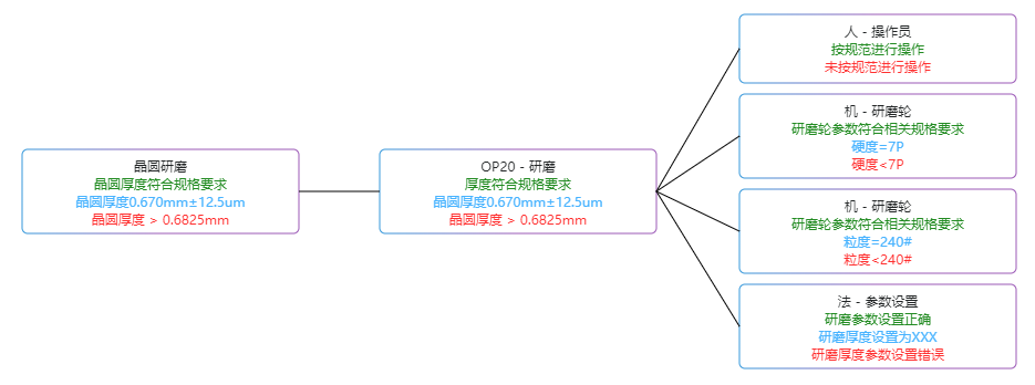 基于FMEA在晶圆研磨工艺中的应用
