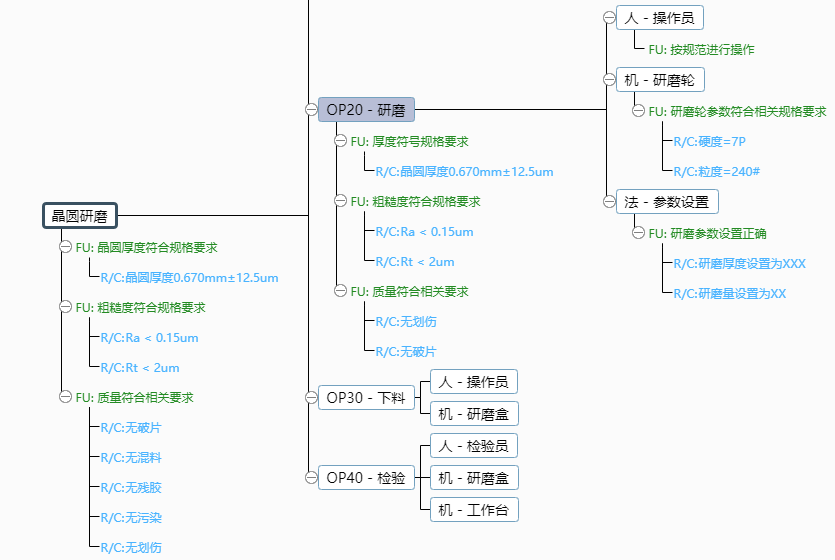 基于FMEA在晶圆研磨工艺中的应用