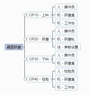 基于FMEA在晶圆研磨工艺中的应用