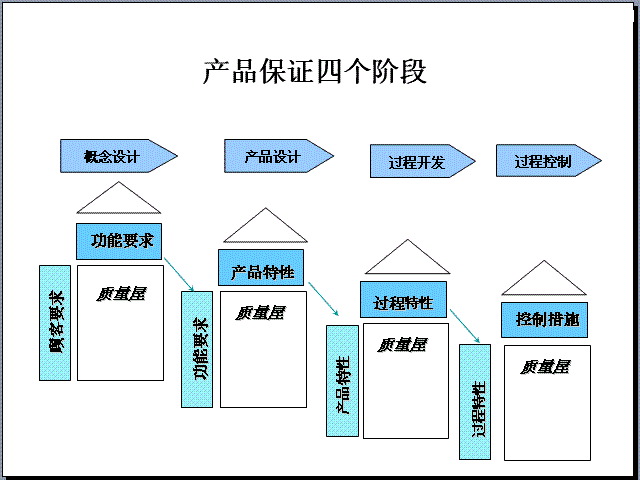 QFD质量功能展开的特点